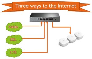 Cable DSL and LTE connect to the internet with Multi-WAN failover