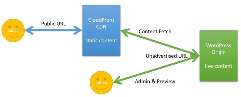 CloudFront CDN in front of a WordPress Multisite Site
